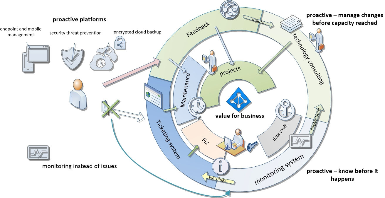 Proactive IT management
